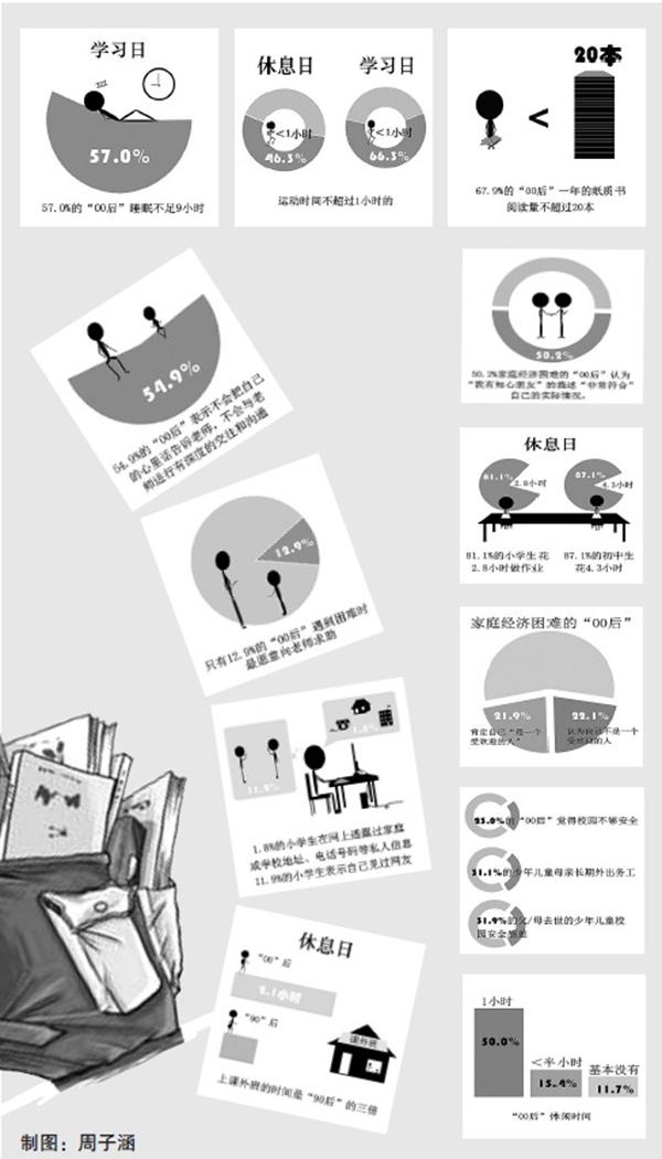 “00后”学习负担由课内转课外 是“三少”学生